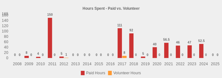Hours Spent - Paid vs. Volunteer (Paid Hours:2008=0,2009=8,2010=4,2011=150,2012=5,2013=0,2014=0,2015=0,2016=0,2017=111,2018=92,2019=5,2020=40,2021=56.5,2022=46,2023=47,2024=52.5,2025=0|Volunteer Hours:2008=0,2009=0,2010=0,2011=0,2012=1,2013=0,2014=0,2015=0,2016=0,2017=8,2018=0,2019=0,2020=0,2021=0,2022=0,2023=0,2024=0,2025=0|)